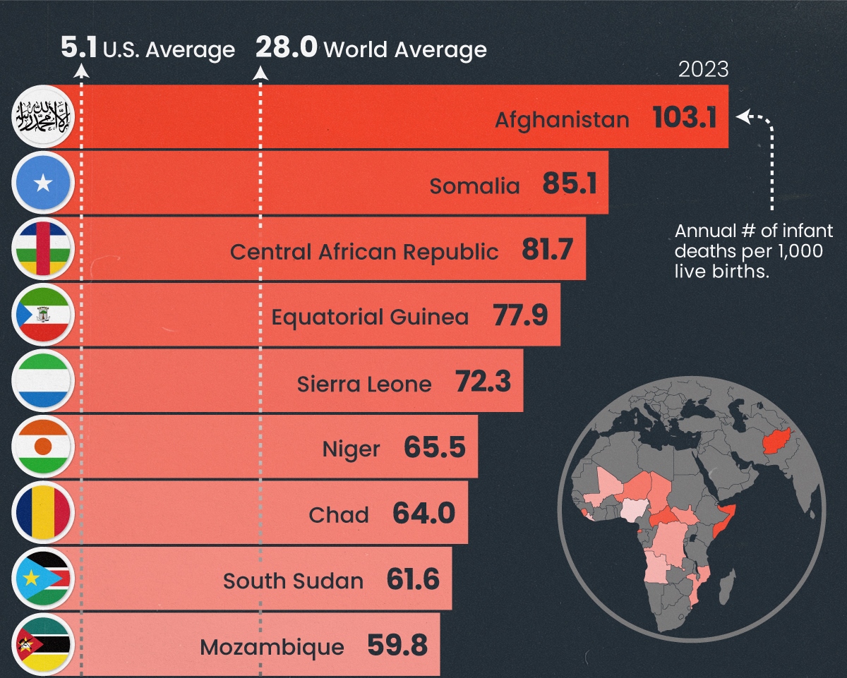World Infant Mortality cut as progress stalls, WHO reports